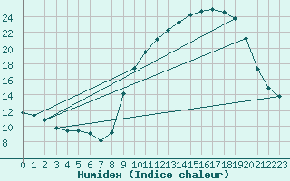 Courbe de l'humidex pour Dolembreux (Be)