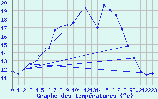 Courbe de tempratures pour Oschatz