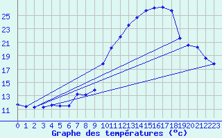 Courbe de tempratures pour Cerisiers (89)