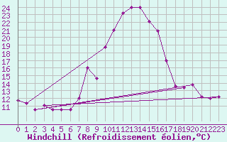 Courbe du refroidissement olien pour Batna