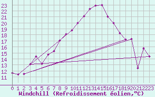 Courbe du refroidissement olien pour Hoernli
