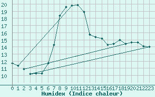 Courbe de l'humidex pour Chiavari