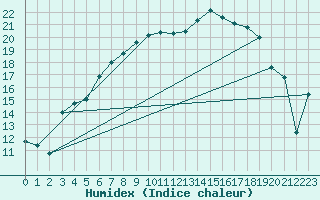 Courbe de l'humidex pour Sihcajavri