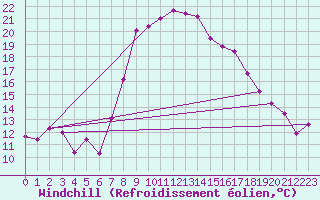 Courbe du refroidissement olien pour Abla