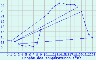 Courbe de tempratures pour Crocq (23)