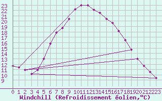 Courbe du refroidissement olien pour Kolmaarden-Stroemsfors
