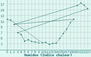 Courbe de l'humidex pour Buffalo Narrows, Sask.