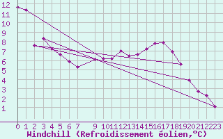 Courbe du refroidissement olien pour Kleine-Brogel (Be)