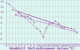 Courbe du refroidissement olien pour Grimentz (Sw)