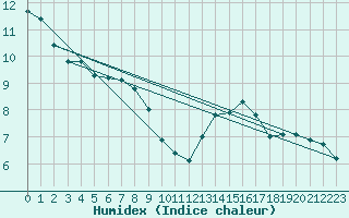 Courbe de l'humidex pour Grimentz (Sw)