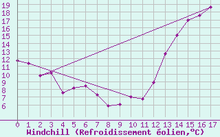 Courbe du refroidissement olien pour Reconquista Aerodrome