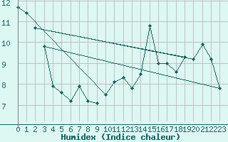 Courbe de l'humidex pour Rnenberg