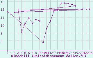 Courbe du refroidissement olien pour Manston (UK)