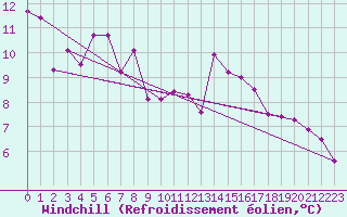 Courbe du refroidissement olien pour Nice (06)