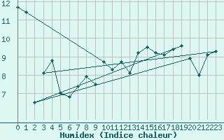 Courbe de l'humidex pour Herstmonceux (UK)