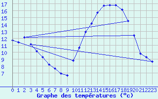 Courbe de tempratures pour Nostang (56)