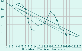 Courbe de l'humidex pour Chteaudun (28)