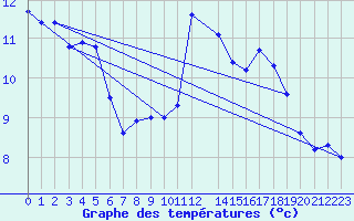 Courbe de tempratures pour Maseskar