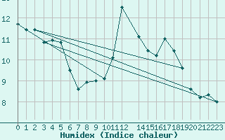 Courbe de l'humidex pour Maseskar