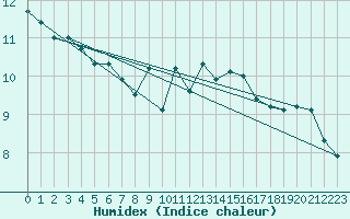 Courbe de l'humidex pour Estoher (66)