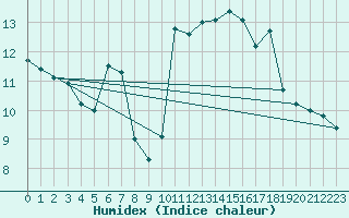 Courbe de l'humidex pour Luc-sur-Orbieu (11)