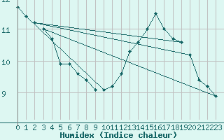 Courbe de l'humidex pour Renwez (08)