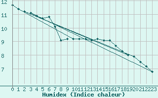 Courbe de l'humidex pour Stuttgart / Schnarrenberg