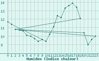 Courbe de l'humidex pour Rodez (12)