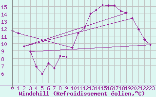 Courbe du refroidissement olien pour Bagnres-de-Luchon (31)