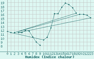 Courbe de l'humidex pour Abbeville (80)