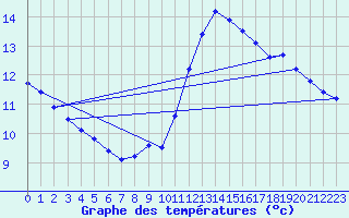 Courbe de tempratures pour Saverdun (09)