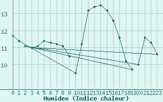 Courbe de l'humidex pour Brignogan (29)