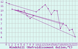 Courbe du refroidissement olien pour La Rochelle - Aerodrome (17)