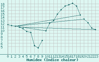 Courbe de l'humidex pour Sorgues (84)