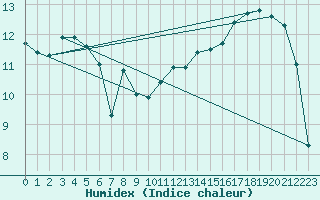 Courbe de l'humidex pour Potte (80)