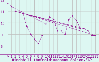 Courbe du refroidissement olien pour Bridel (Lu)