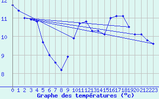 Courbe de tempratures pour Bridel (Lu)