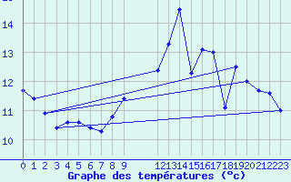 Courbe de tempratures pour La Chapelle-Montreuil (86)