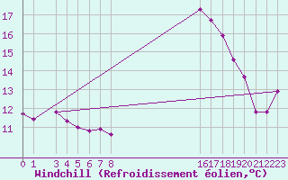 Courbe du refroidissement olien pour Trgueux (22)