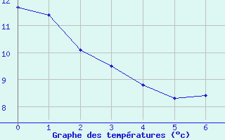 Courbe de tempratures pour Frignicourt (51)