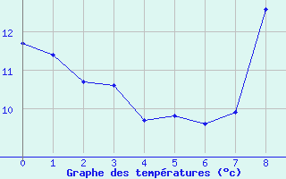 Courbe de tempratures pour Montroy (17)