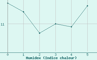 Courbe de l'humidex pour Zurich Town / Ville.