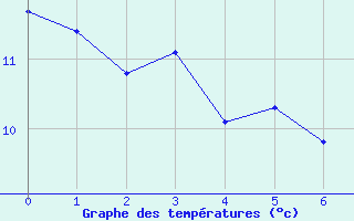 Courbe de tempratures pour Koksijde (Be)