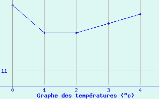 Courbe de tempratures pour Dundrennan