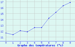 Courbe de tempratures pour Cervena