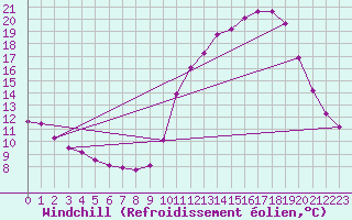 Courbe du refroidissement olien pour Aigrefeuille d