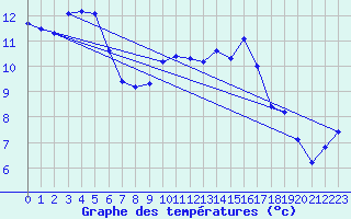 Courbe de tempratures pour Landivisiau (29)