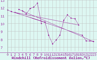 Courbe du refroidissement olien pour Cap Ferret (33)
