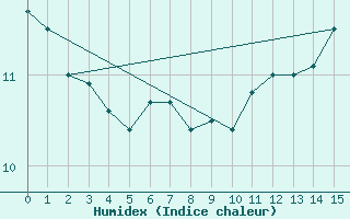 Courbe de l'humidex pour Giswil