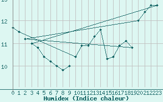 Courbe de l'humidex pour Abbeville (80)